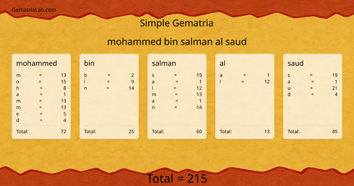 mohammed bin salman al saud in simple Gematria